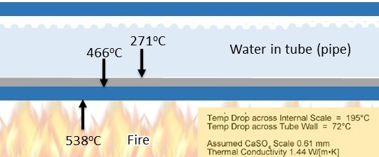 scale boiler problem