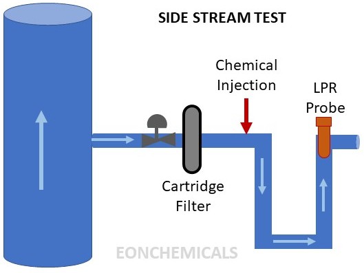 side stream test