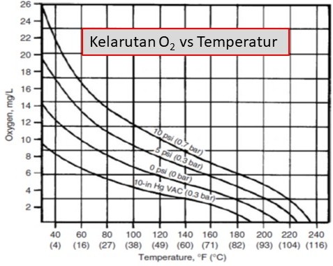 cara kerja deaerator via kelarutan oksigen