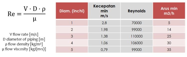 tabel bilangan reynolds number