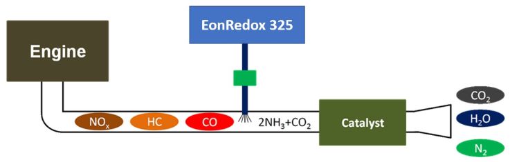 EonRedox 325 adalah adblue indonesia cairan adblue diesel