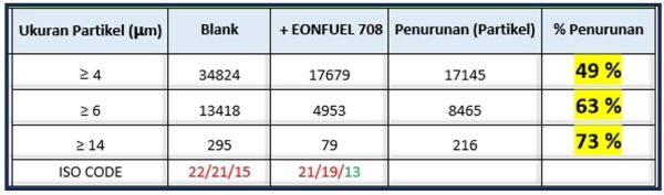 Tabel penurunan data aplikasi fuel additive