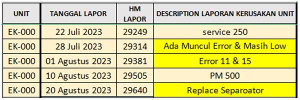 Tabel data sebelum aplikasi fuel additive