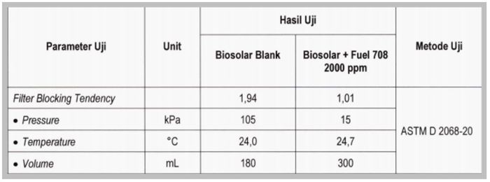 hasil uji lab test fungsi fuel filter Eon