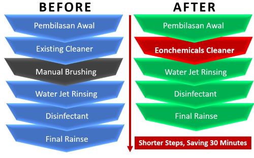 chemical cleaning products steps
