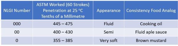 937 NLGI Table